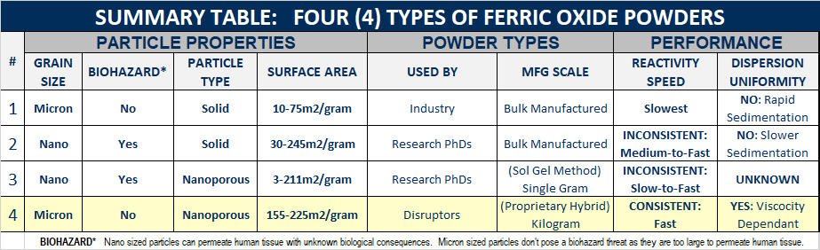 Summary Table: Four (4) Types of Ferric Oxide Powders